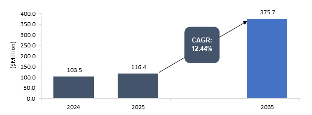 Integrated Biometric Seat-Sensor Market